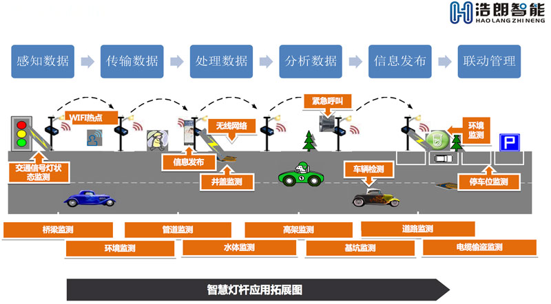 智慧城(cheng)市(shi)照明物(wù)聯(lian)網(wang)解決方(fang)案