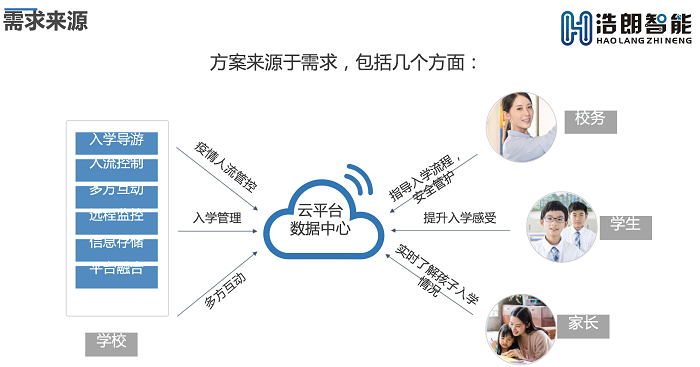 校園開學(xué)迎新(xin)及(ji)人(ren)流量預警解決方(fang)案